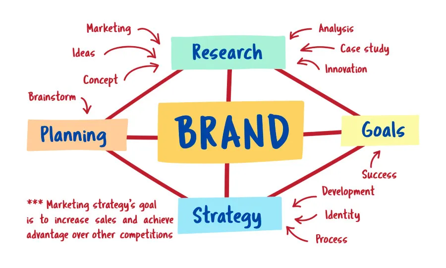 Flowchart outlining b2b saas brand positioning, showing connections between research, planning, strategy, and goals.